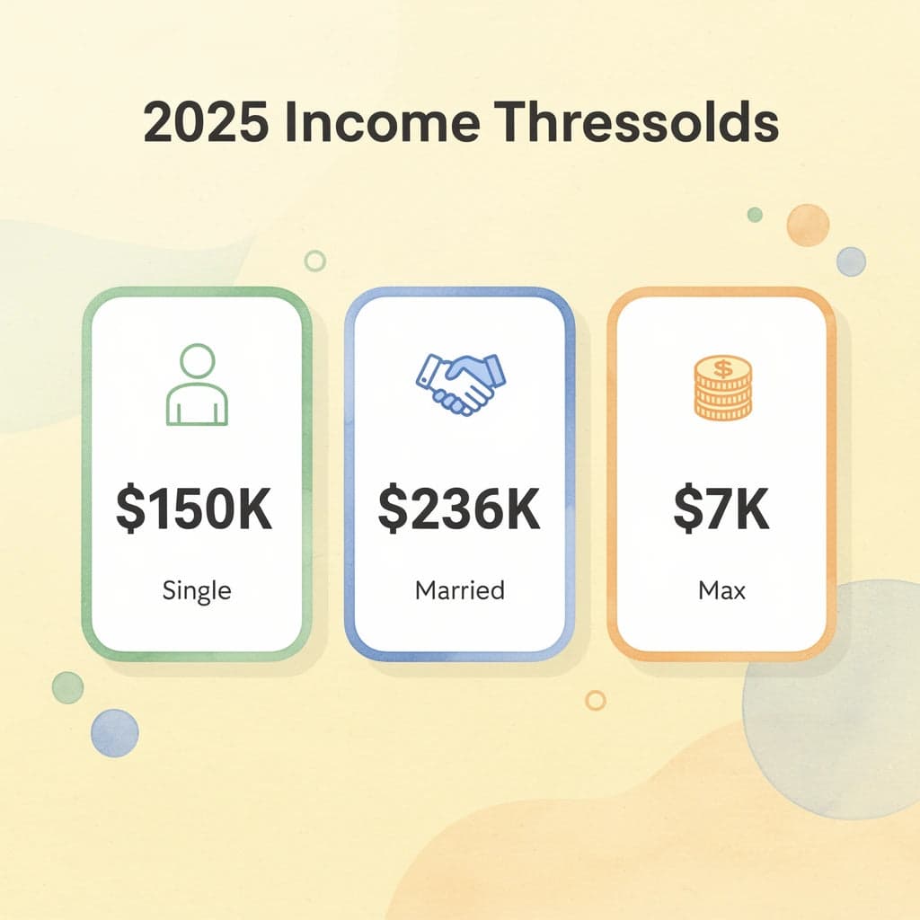 Infographic showing 2025 Roth IRA income thresholds
